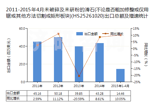 2011-2015年4月未破碎及未研粉的滑石(不論是否粗加修整或僅用鋸或其他方法切割成矩形板塊)(HS25261020)出口總額及增速統(tǒng)計 2011-2015年4月未破碎及未研粉的滑石(不論是否粗加修整或僅用鋸或其他方法切割成矩形板塊)(HS25261020)出口總額及增速統(tǒng)計
